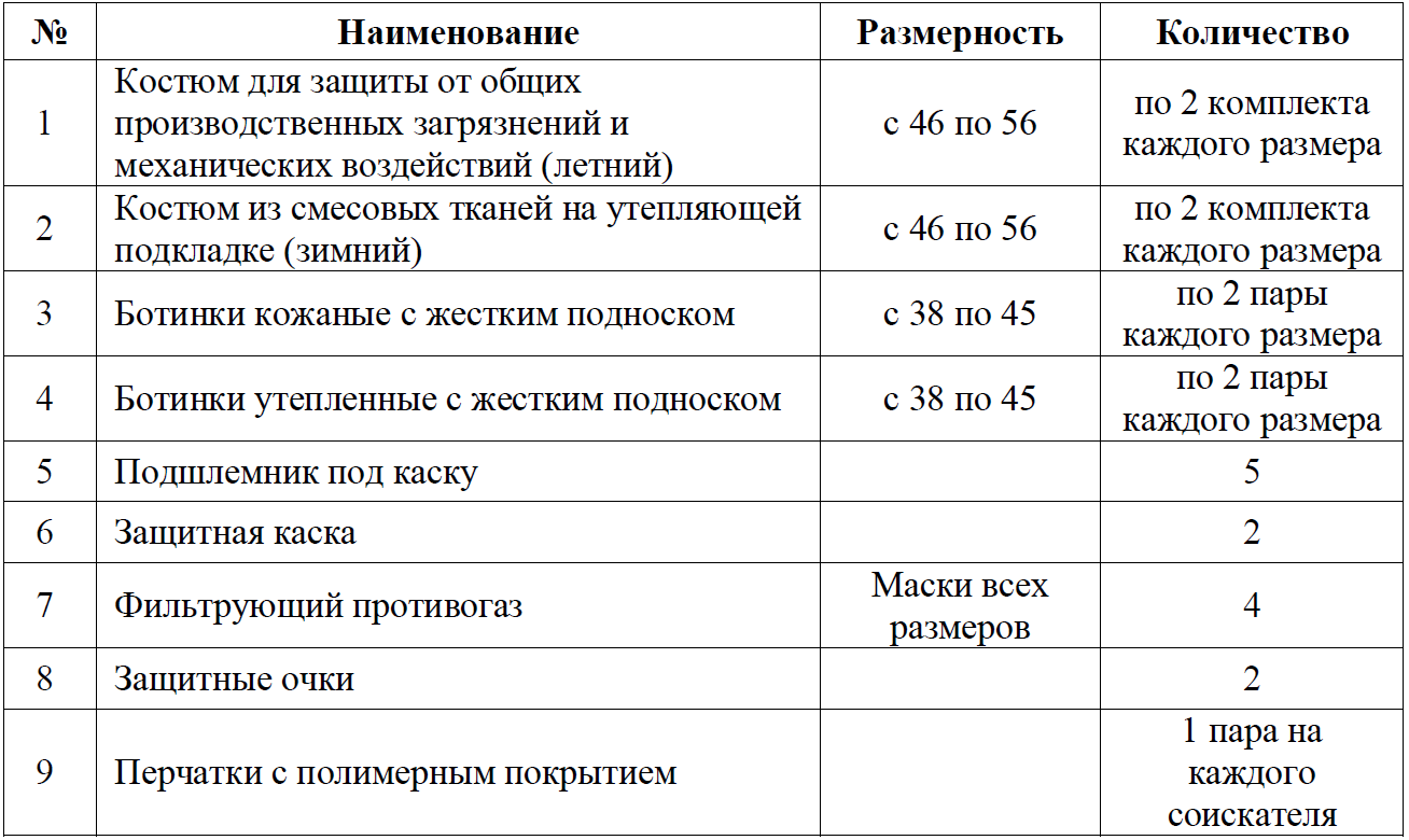 Можно ли продлять сроки эксплуатации сиз. Таблица средств индивидуальной защиты в строительстве. Перечень выдачи СИЗ. Нормы спецодежды. Сроки выдачи СИЗ.